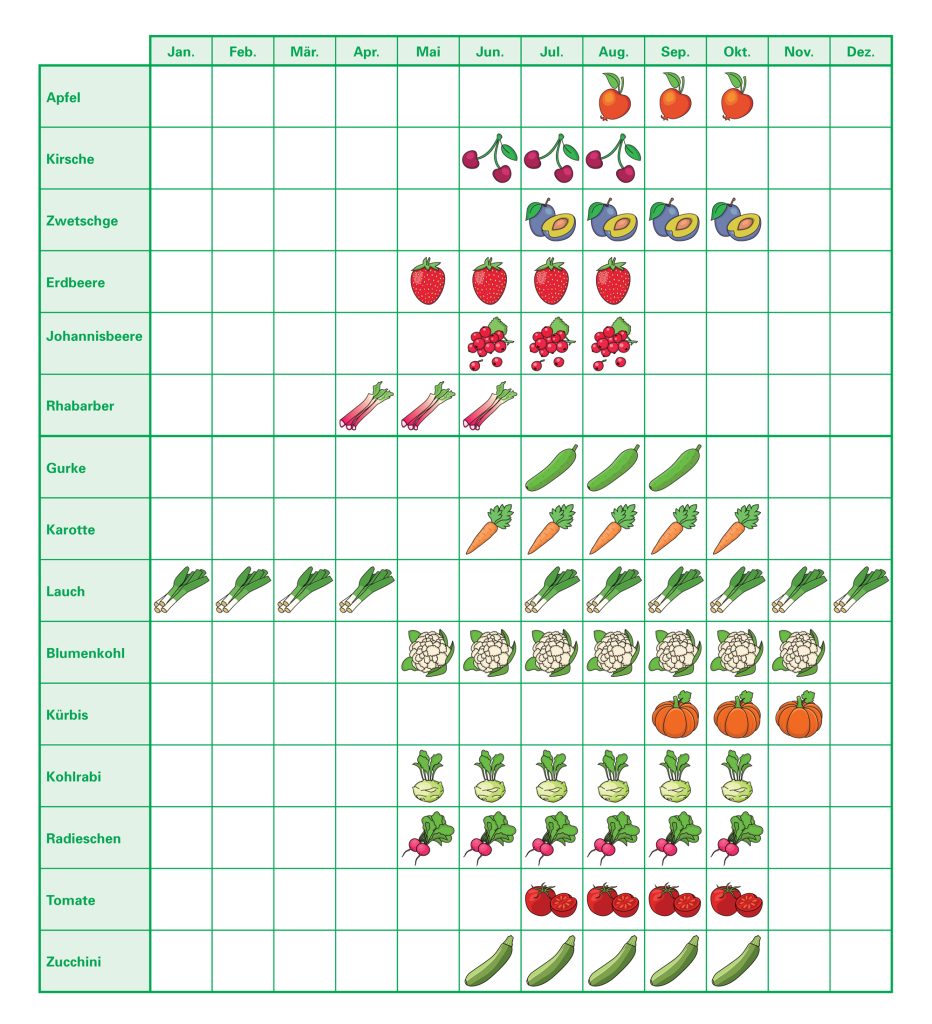 AOK-Gesundheitstipp: Regional und saisonal einkaufen fürs Klima